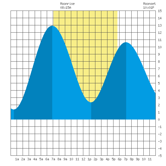 Bremerton tide chart for Friday, February 20, 2026
