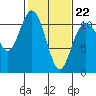 Bremerton tide chart for Sunday, February 22, 2026
