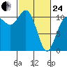 Bremerton tide chart for Tuesday, February 24, 2026