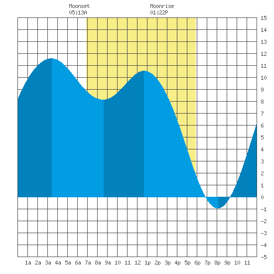 Bremerton tide chart for Friday, February 27, 2026