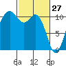 Bremerton tide chart for Friday, February 27, 2026