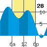 Bremerton tide chart for Saturday, February 28, 2026