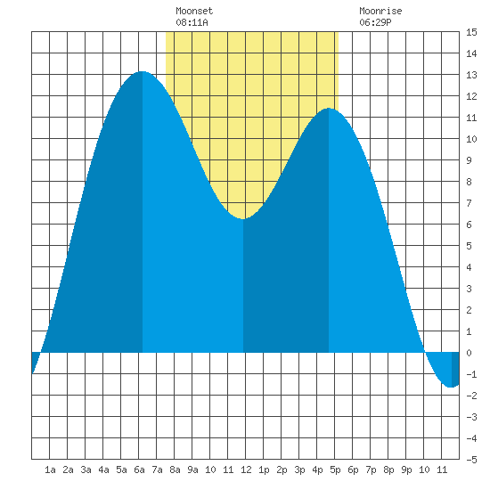 Bremerton tide chart for Monday, February 2, 2026