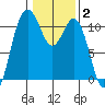 Bremerton tide chart for Monday, February 2, 2026