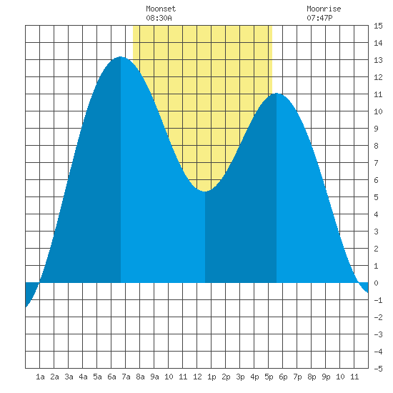 Bremerton tide chart for Tuesday, February 3, 2026