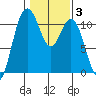 Bremerton tide chart for Tuesday, February 3, 2026