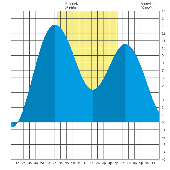 Bremerton tide chart for Wednesday, February 4, 2026