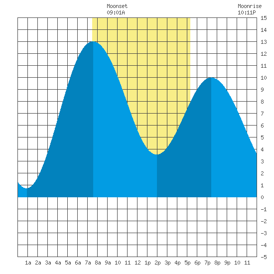 Bremerton tide chart for Thursday, February 5, 2026