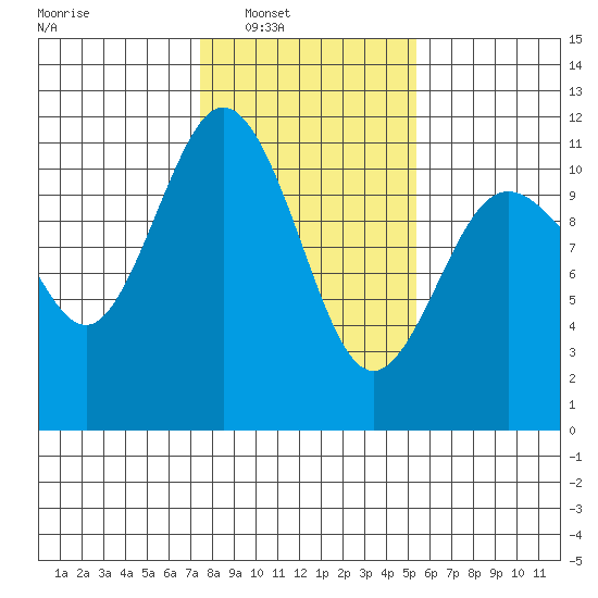 Bremerton tide chart for Saturday, February 7, 2026
