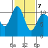 Bremerton tide chart for Saturday, February 7, 2026