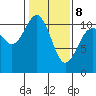 Bremerton tide chart for Sunday, February 8, 2026