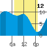Bremerton tide chart for Thursday, March 12, 2026