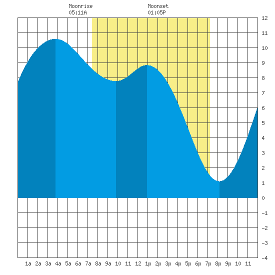 Bremerton tide chart for Friday, March 13, 2026