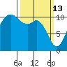Bremerton tide chart for Friday, March 13, 2026