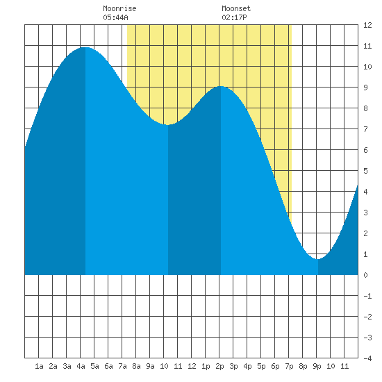 Bremerton tide chart for Saturday, March 14, 2026