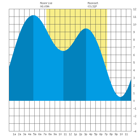 Bremerton tide chart for Sunday, March 15, 2026