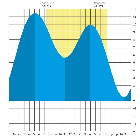 Bremerton tide chart for Monday, March 16, 2026