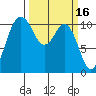 Bremerton tide chart for Monday, March 16, 2026