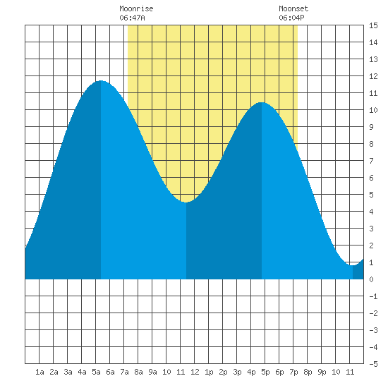 Bremerton tide chart for Tuesday, March 17, 2026