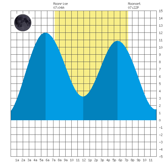 Bremerton tide chart for Wednesday, March 18, 2026
