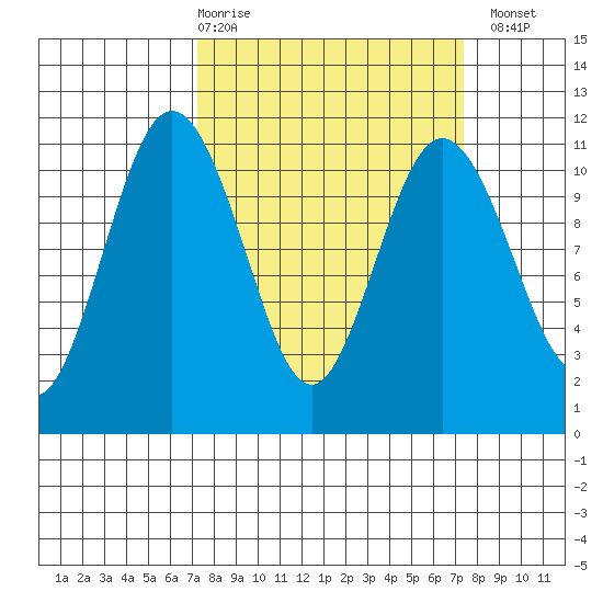 Bremerton tide chart for Thursday, March 19, 2026