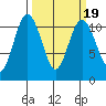 Bremerton tide chart for Thursday, March 19, 2026