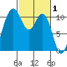 Bremerton tide chart for Sunday, March 1, 2026