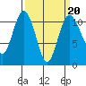 Bremerton tide chart for Friday, March 20, 2026