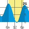 Bremerton tide chart for Saturday, March 21, 2026