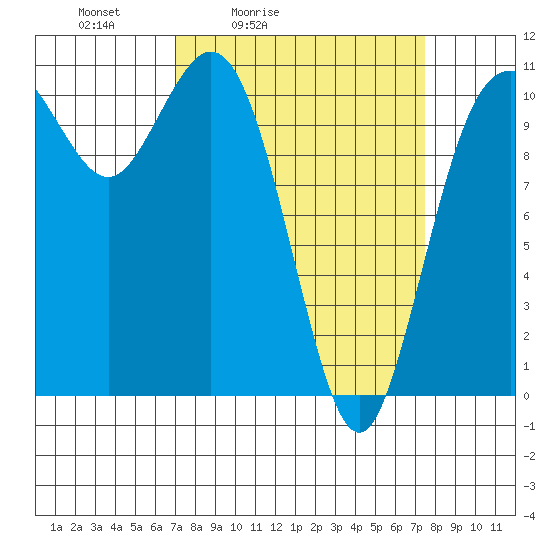 Bremerton tide chart for Tuesday, March 24, 2026