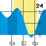Bremerton tide chart for Tuesday, March 24, 2026