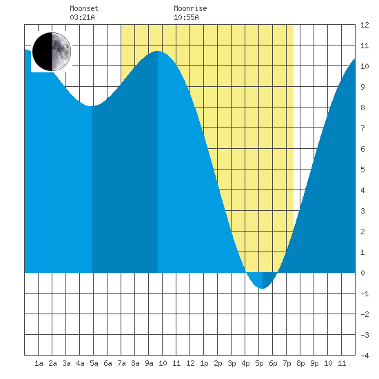 Bremerton tide chart for Wednesday, March 25, 2026