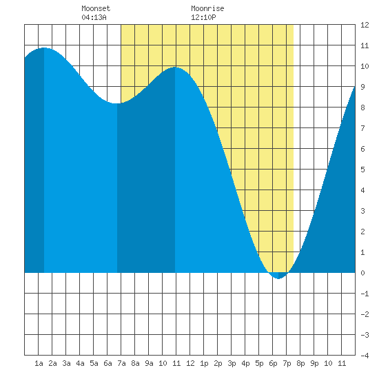 Bremerton tide chart for Thursday, March 26, 2026