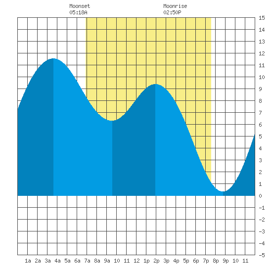 Bremerton tide chart for Saturday, March 28, 2026