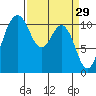 Bremerton tide chart for Sunday, March 29, 2026