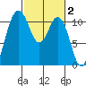 Bremerton tide chart for Monday, March 2, 2026