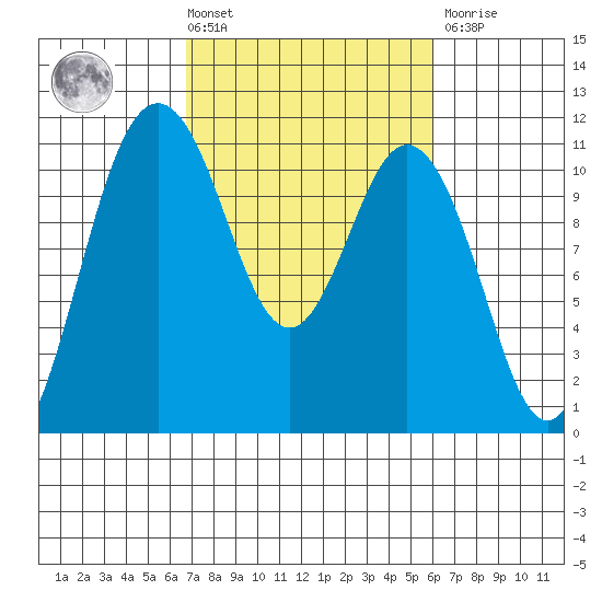 Bremerton tide chart for Tuesday, March 3, 2026