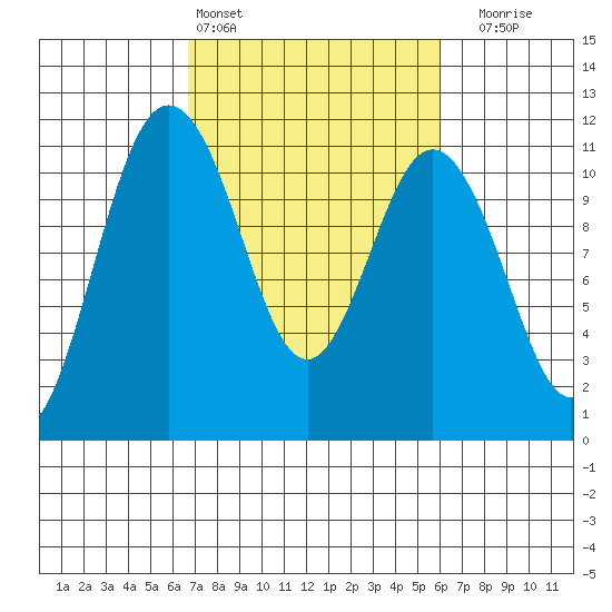 Bremerton tide chart for Wednesday, March 4, 2026