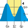 Bremerton tide chart for Wednesday, March 4, 2026