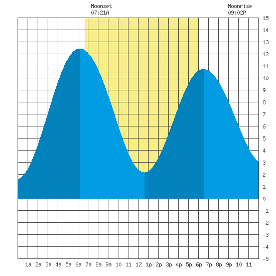 Bremerton tide chart for Thursday, March 5, 2026