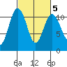 Bremerton tide chart for Thursday, March 5, 2026