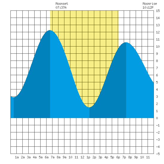 Bremerton tide chart for Friday, March 6, 2026
