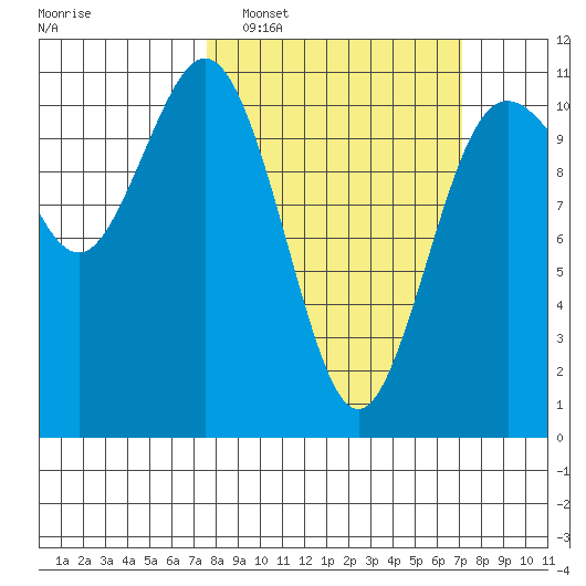 Bremerton tide chart for Sunday, March 8, 2026