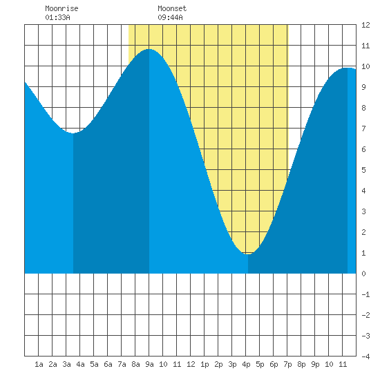 Bremerton tide chart for Monday, March 9, 2026