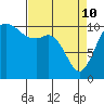 Bremerton tide chart for Friday, April 10, 2026