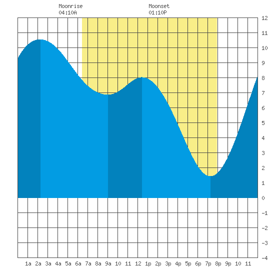 Bremerton tide chart for Saturday, April 11, 2026