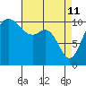 Bremerton tide chart for Saturday, April 11, 2026