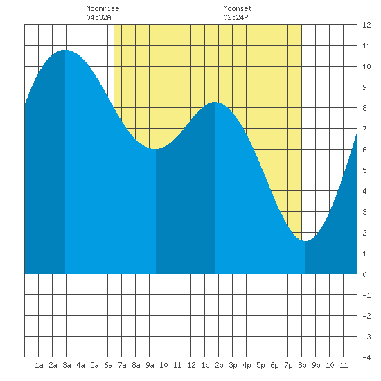 Bremerton tide chart for Sunday, April 12, 2026
