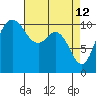 Bremerton tide chart for Sunday, April 12, 2026