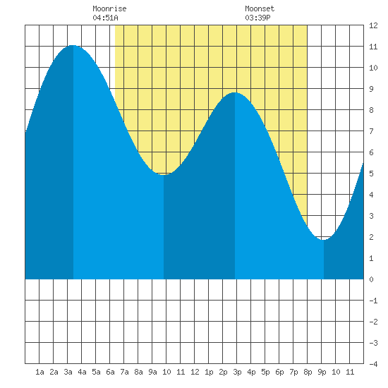 Bremerton tide chart for Monday, April 13, 2026